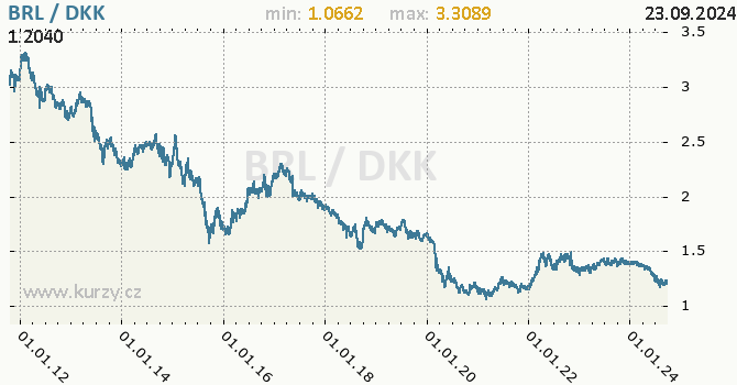 Vvoj kurzu BRL/DKK - graf