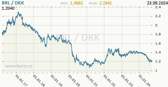 Vvoj kurzu BRL/DKK - graf