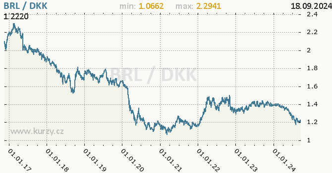 Vvoj kurzu BRL/DKK - graf