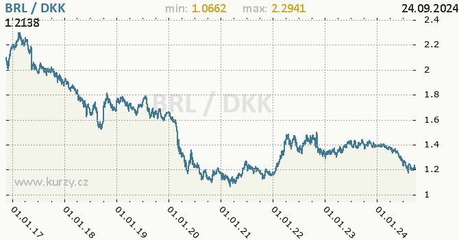 Vvoj kurzu BRL/DKK - graf