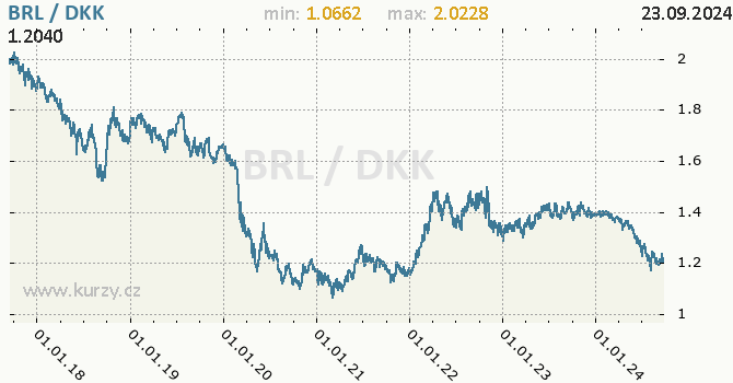 Vvoj kurzu BRL/DKK - graf