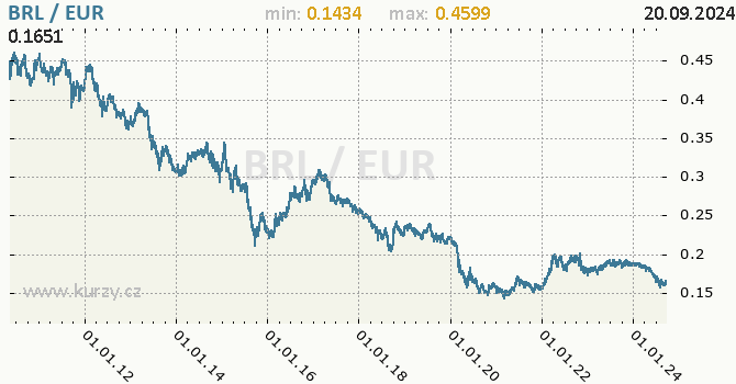 Vvoj kurzu BRL/EUR - graf