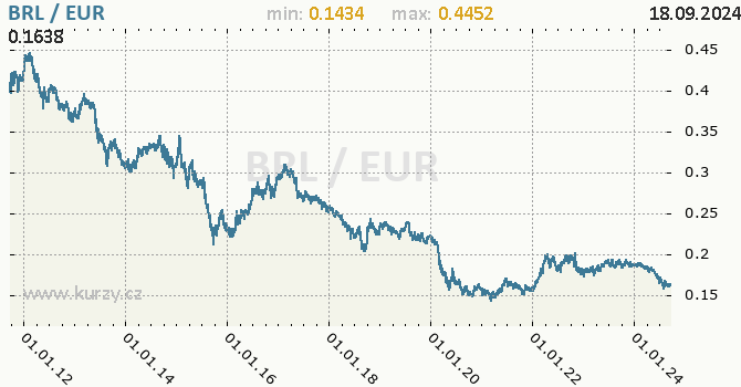 Vvoj kurzu BRL/EUR - graf