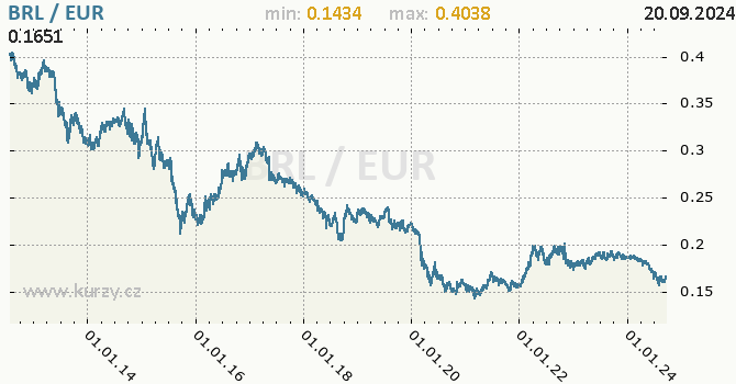 Vvoj kurzu BRL/EUR - graf