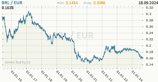 Vvoj kurzu BRL/EUR - graf