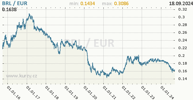 Vvoj kurzu BRL/EUR - graf