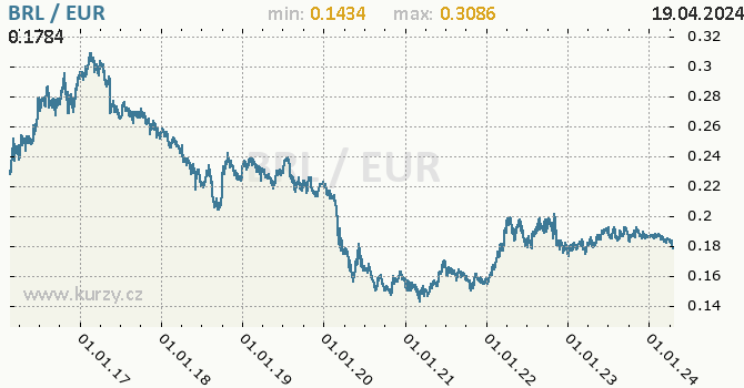 Vvoj kurzu BRL/EUR - graf