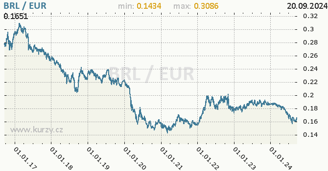 Vvoj kurzu BRL/EUR - graf