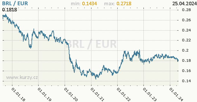 Vvoj kurzu BRL/EUR - graf