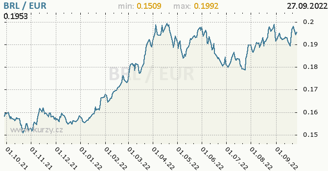 Vývoj kurzu BRL/EUR - graf