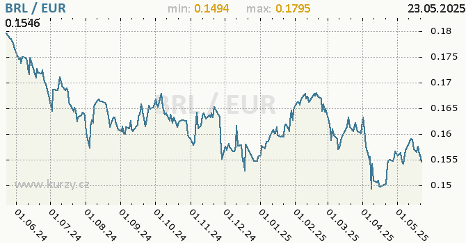 Vvoj kurzu BRL/EUR - graf