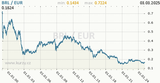 Graf výmenného kurzu BRL/EUR