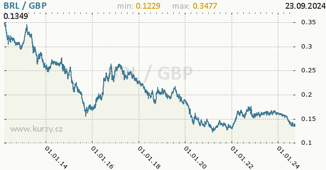 Vvoj kurzu BRL/GBP - graf