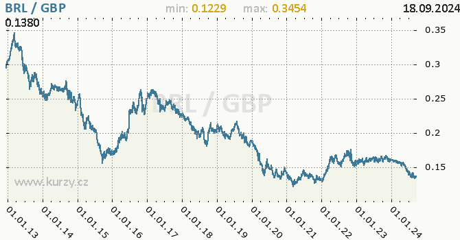 Vvoj kurzu BRL/GBP - graf