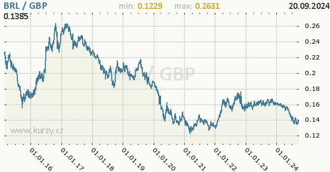 Vvoj kurzu BRL/GBP - graf