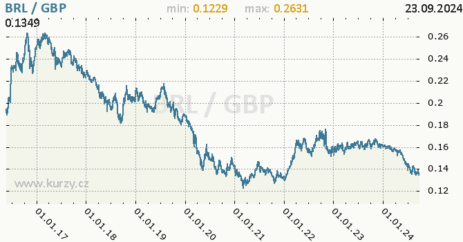 Vvoj kurzu BRL/GBP - graf