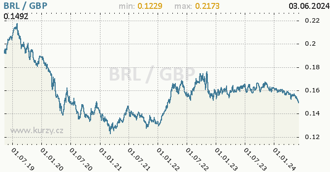 Vvoj kurzu BRL/GBP - graf