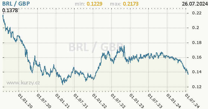 Vvoj kurzu BRL/GBP - graf
