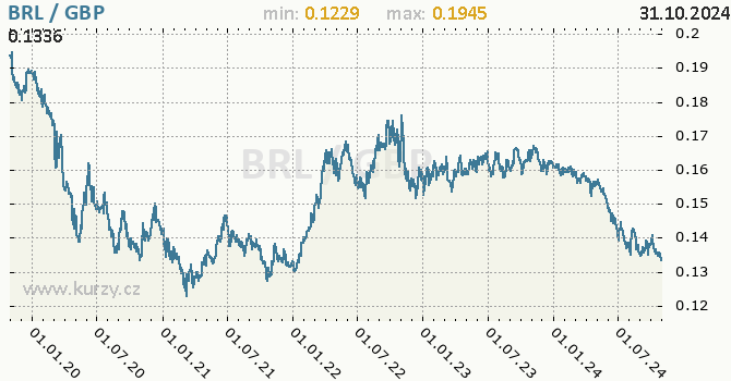 Vvoj kurzu BRL/GBP - graf