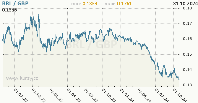 Vvoj kurzu BRL/GBP - graf