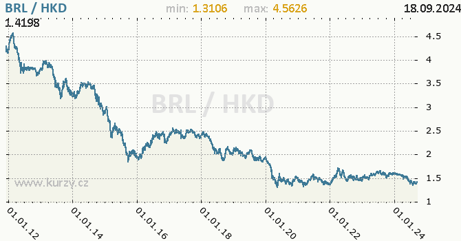 Vvoj kurzu BRL/HKD - graf