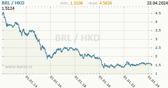 Vvoj kurzu BRL/HKD - graf