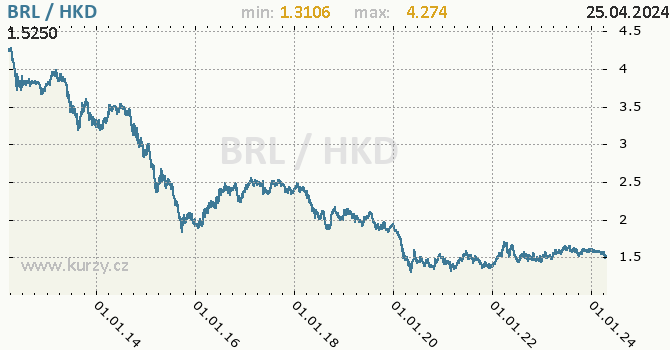Vvoj kurzu BRL/HKD - graf