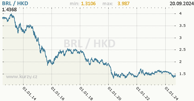 Vvoj kurzu BRL/HKD - graf