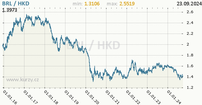 Vvoj kurzu BRL/HKD - graf