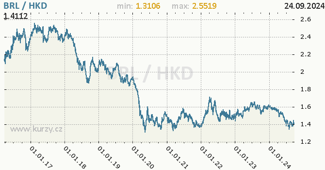 Vvoj kurzu BRL/HKD - graf