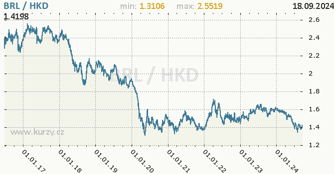 Vvoj kurzu BRL/HKD - graf