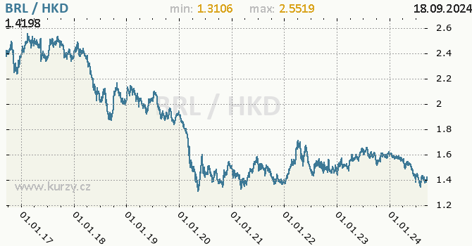 Vvoj kurzu BRL/HKD - graf