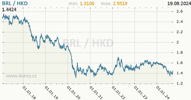 Vvoj kurzu BRL/HKD - graf