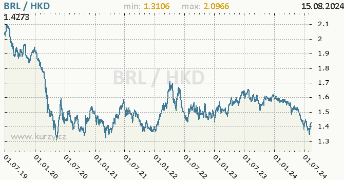 Vvoj kurzu BRL/HKD - graf