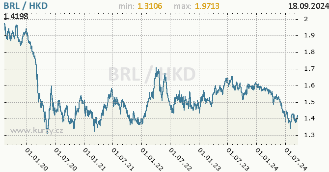 Vvoj kurzu BRL/HKD - graf