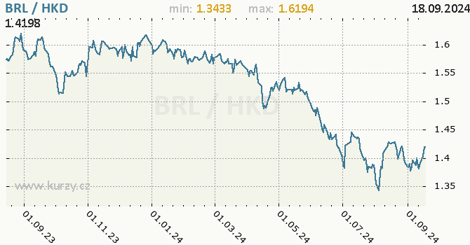 Vvoj kurzu BRL/HKD - graf