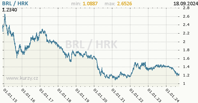 Vvoj kurzu BRL/HRK - graf
