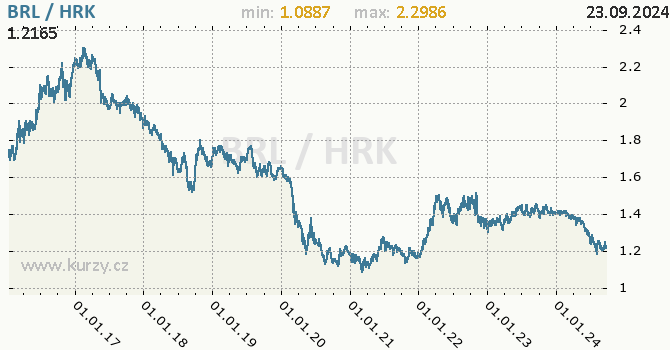 Vvoj kurzu BRL/HRK - graf