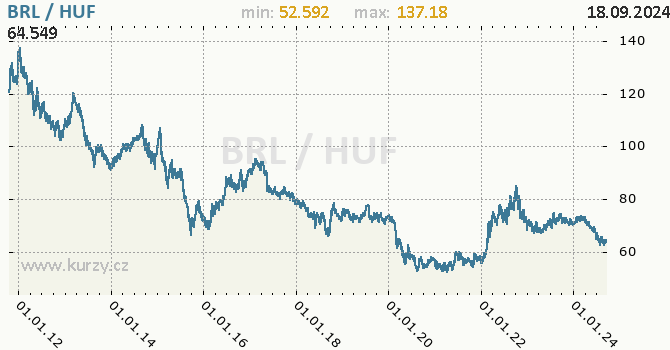 Vvoj kurzu BRL/HUF - graf