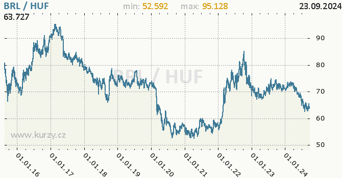 Vvoj kurzu BRL/HUF - graf