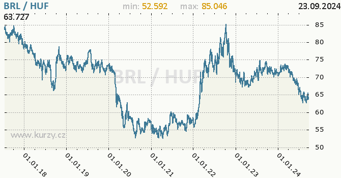 Vvoj kurzu BRL/HUF - graf