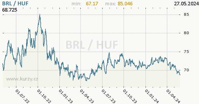 Vvoj kurzu BRL/HUF - graf
