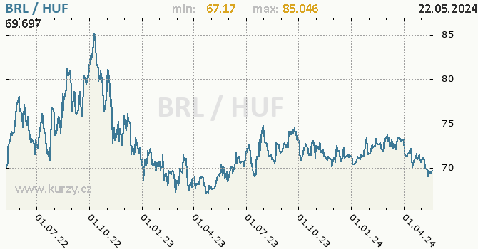 Vvoj kurzu BRL/HUF - graf