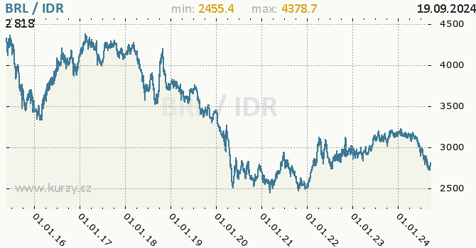 Vvoj kurzu BRL/IDR - graf