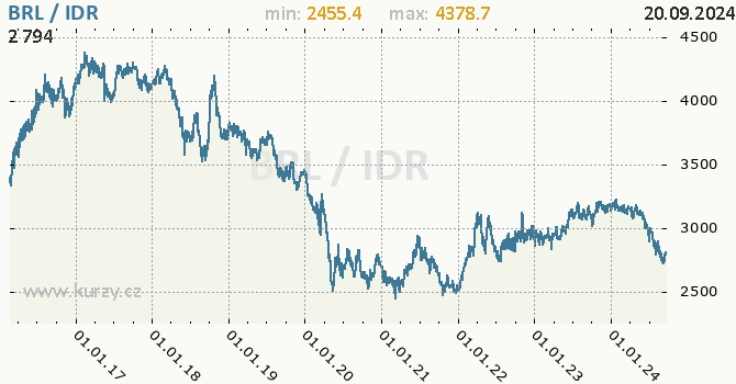 Vvoj kurzu BRL/IDR - graf
