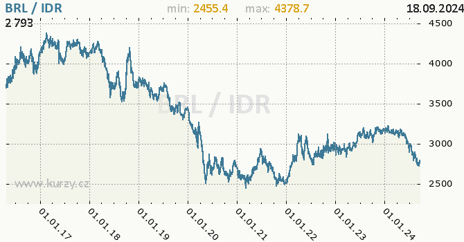 Vvoj kurzu BRL/IDR - graf