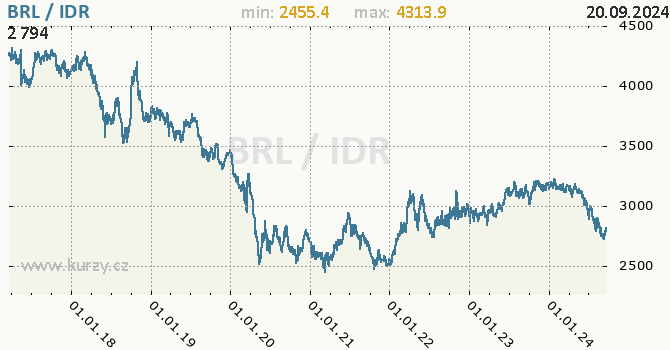 Vvoj kurzu BRL/IDR - graf