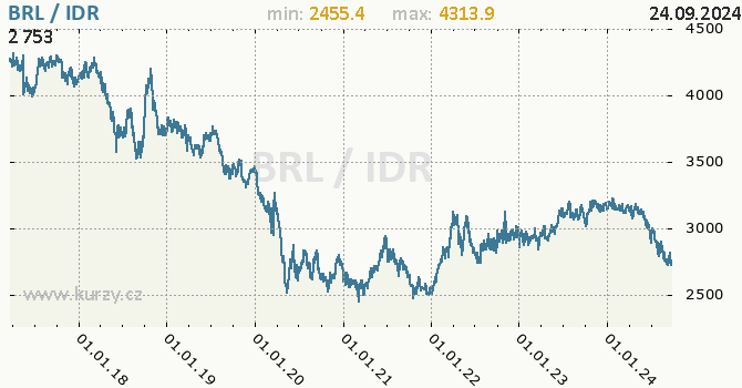 Vvoj kurzu BRL/IDR - graf