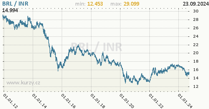 Vvoj kurzu BRL/INR - graf