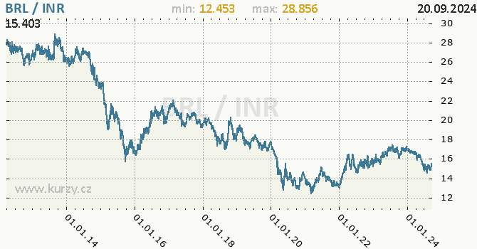 Vvoj kurzu BRL/INR - graf